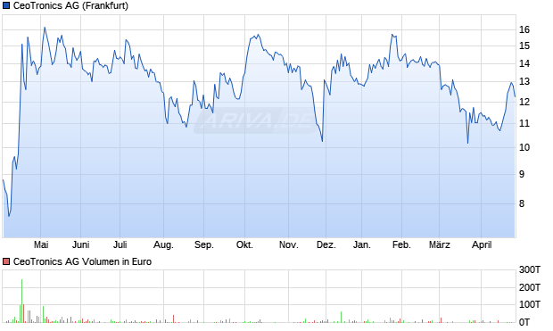 CeoTronics Aktie Chart