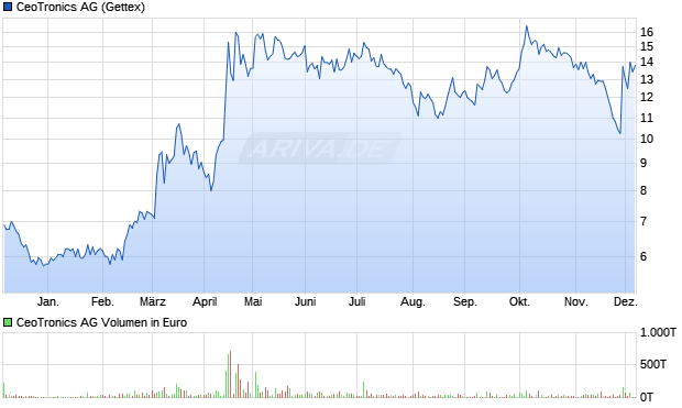 CeoTronics Aktie Chart