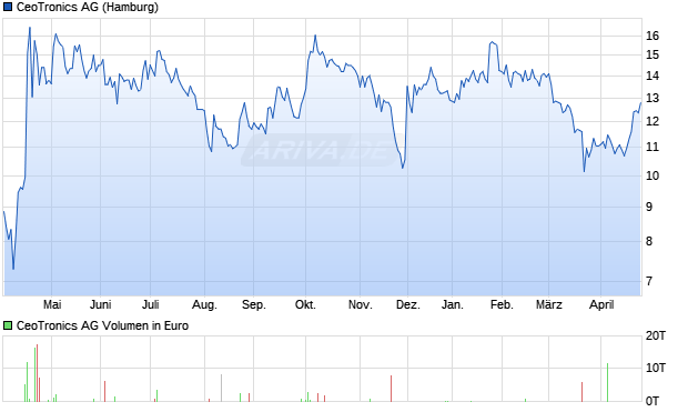 CeoTronics Aktie Chart