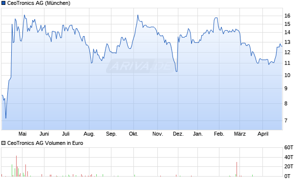 CeoTronics Aktie Chart