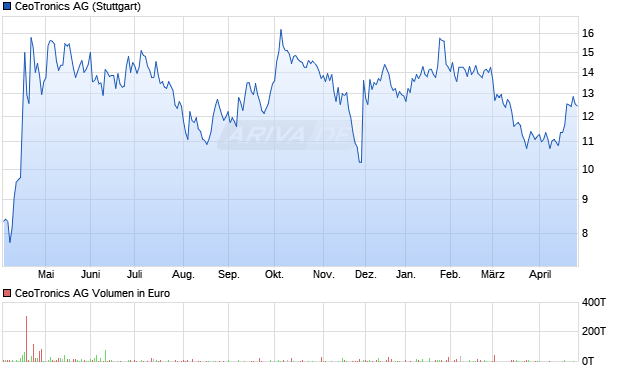 CeoTronics Aktie Chart