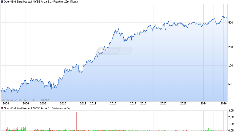 Open-End Zertifikat auf NYSE Arca Biotech  Chart
