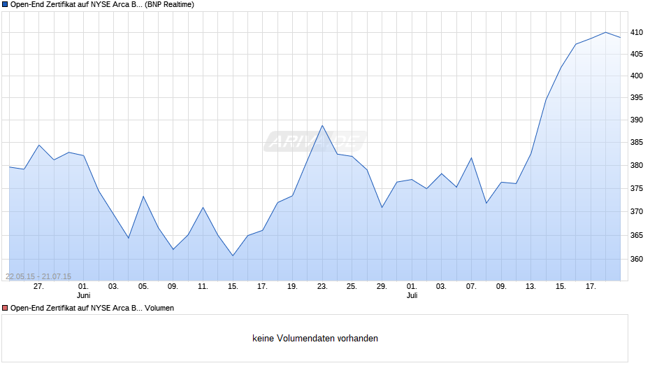 Open-End Zertifikat auf NYSE Arca Biotech  Chart