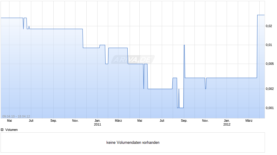 GEOSENTRIC OYJ Chart
