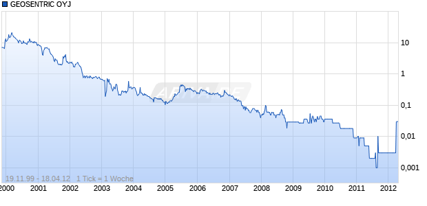 GEOSENTRIC OYJ Chart