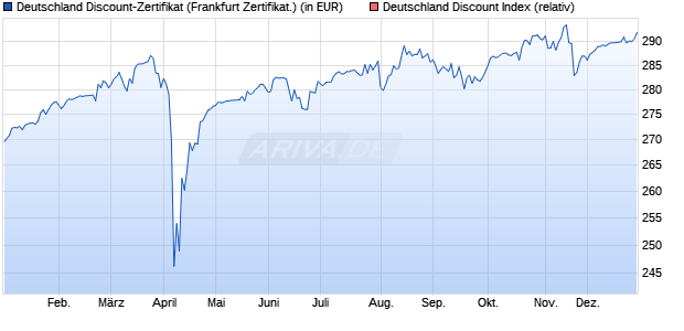 Deutschland Discount-Zertifikat (WKN: 172872) Chart