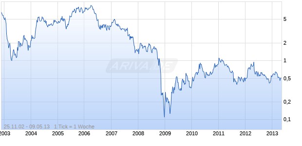 COSI INC Chart