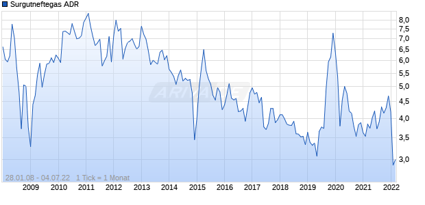 Surgutneftegas ADR Chart