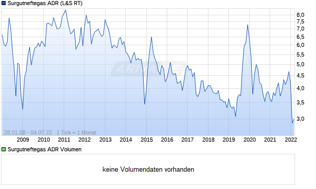 Surgutneftegas ADR Aktie Chart