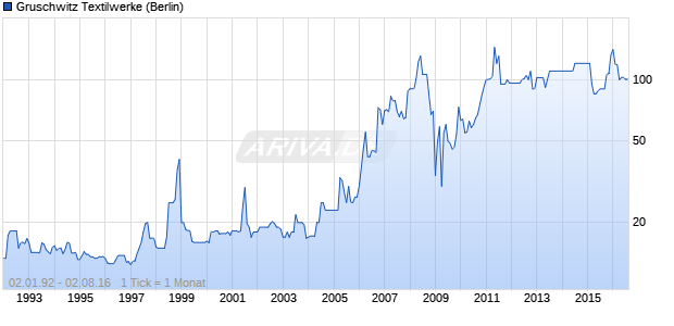 Gruschwitz Textilwerke Chart