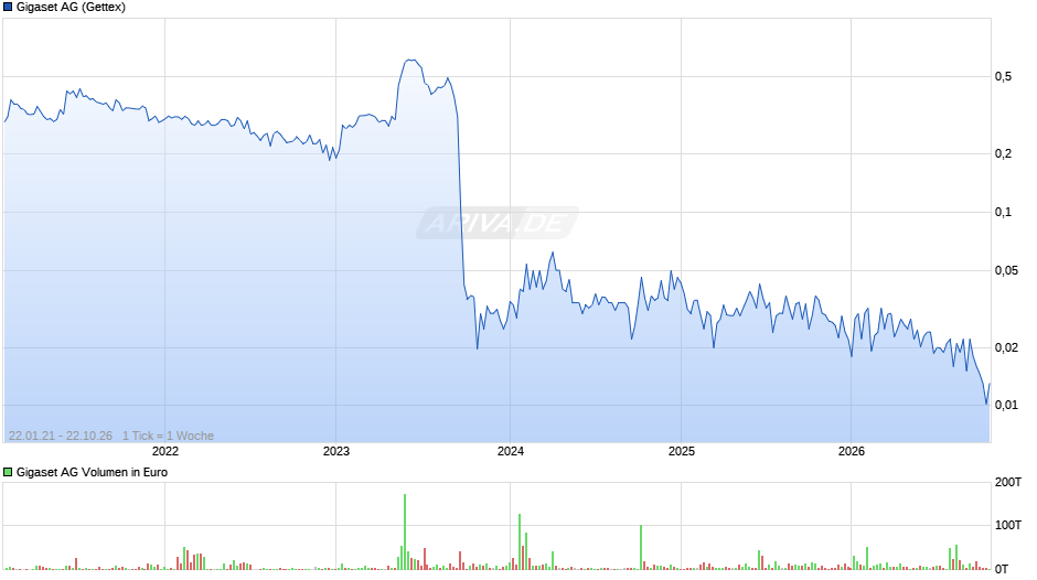 Gigaset Chart