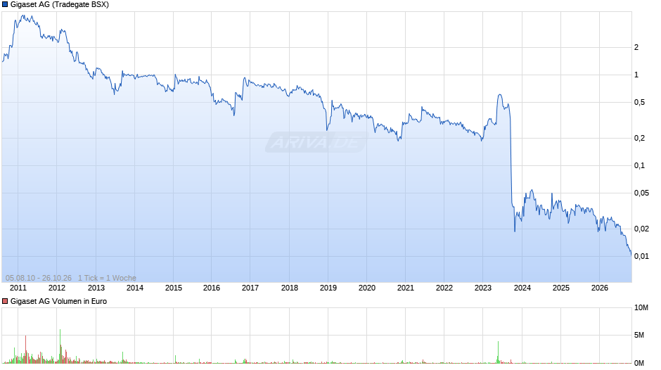 Gigaset Chart