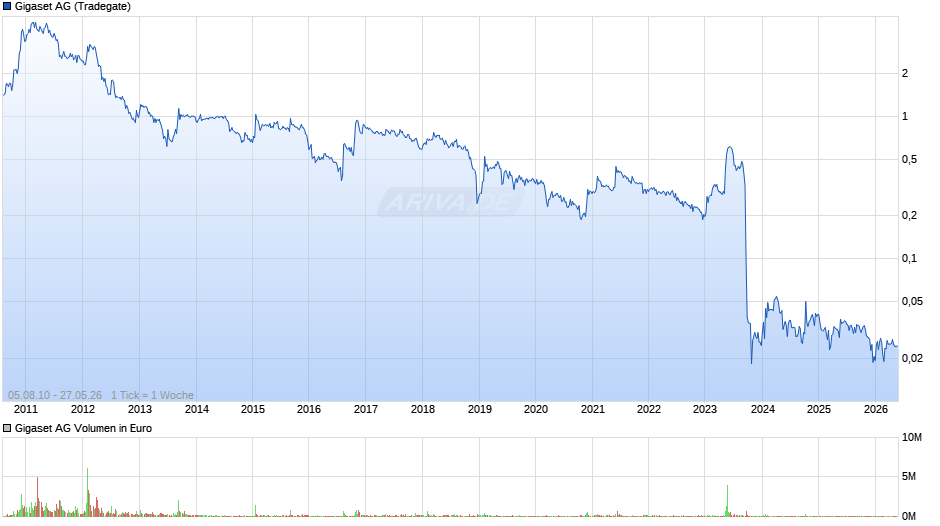 Gigaset Chart