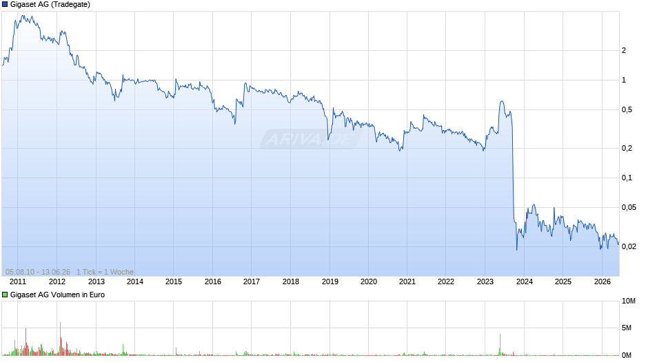 Gigaset Chart