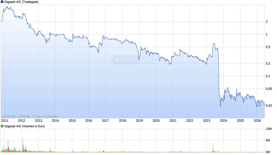 Gigaset Chart