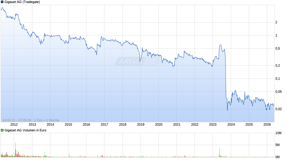 Gigaset Chart