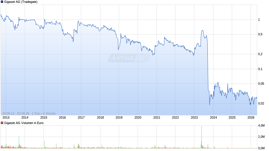 Gigaset Chart