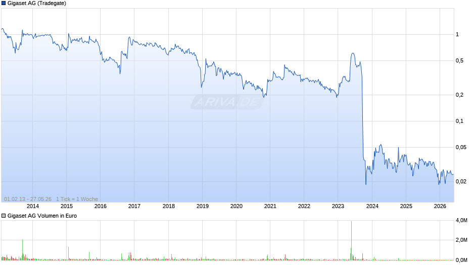 Gigaset Chart