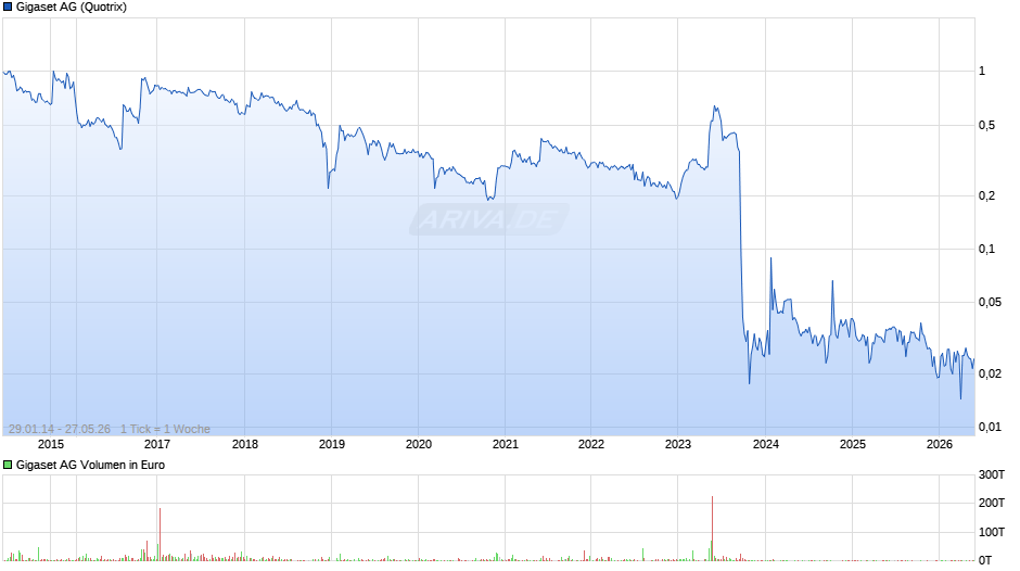 Gigaset Chart