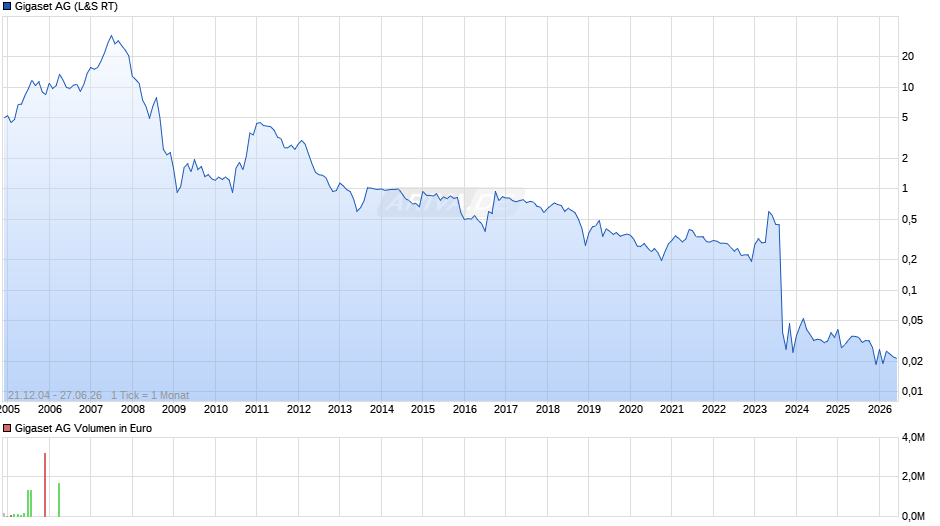 Gigaset Chart