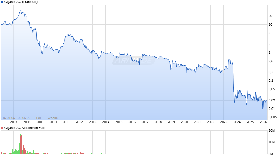 Gigaset Chart