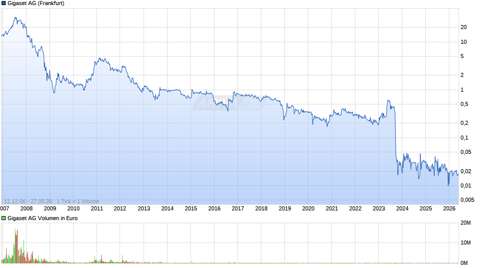 Gigaset Chart