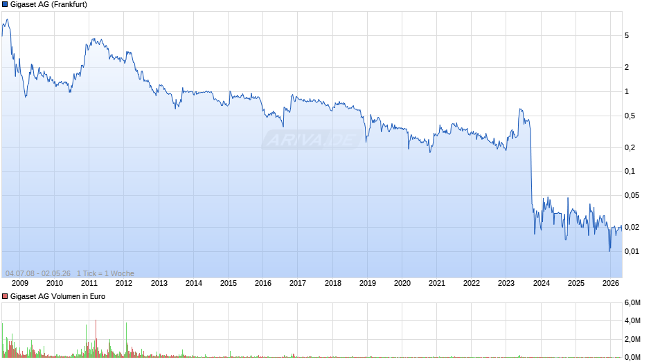 Gigaset Chart