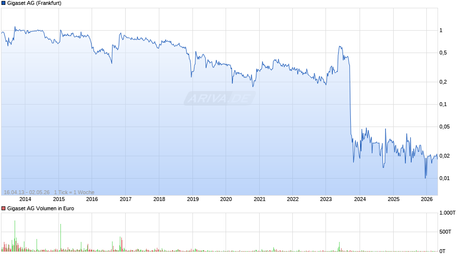 Gigaset Chart