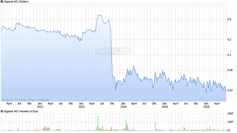 Gigaset Chart