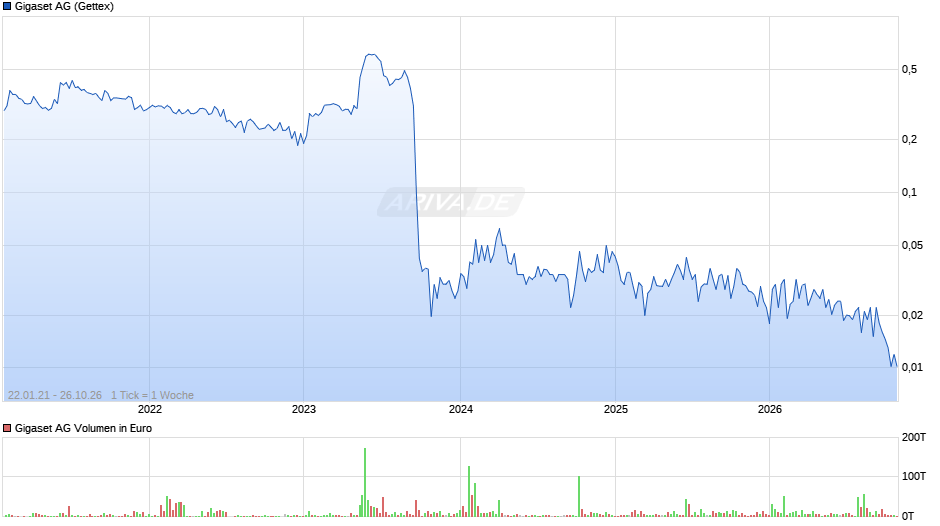 Gigaset Chart