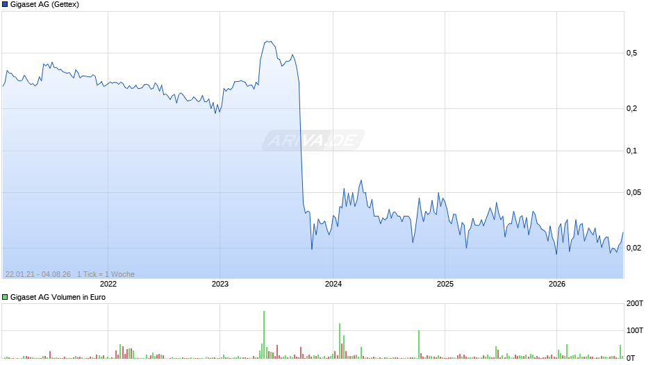 Gigaset Chart