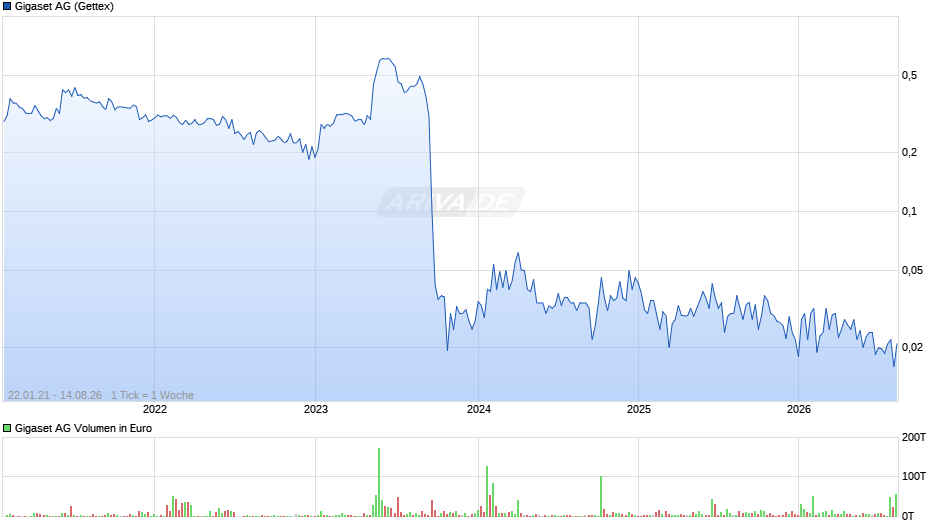 Gigaset Chart