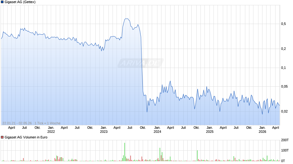 Gigaset Chart