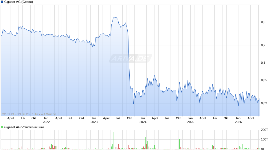 Gigaset Chart