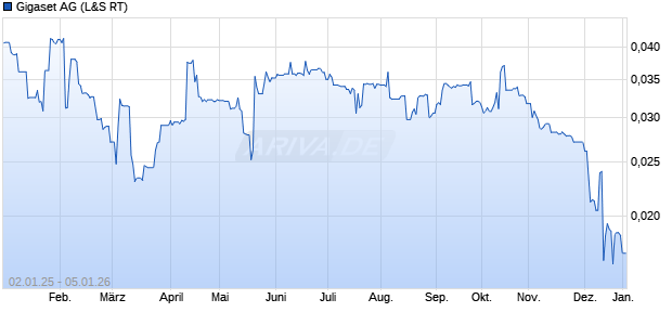 Gigaset Aktie Chart