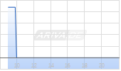 Gigaset AG Chart