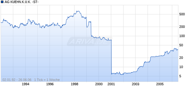 AG KUEHN.K.U.K. -ST- Chart