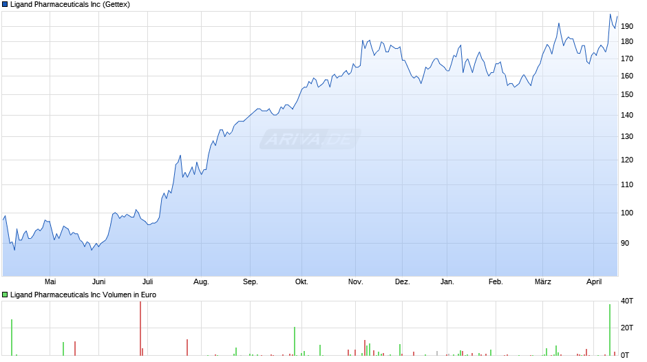 Ligand Pharmaceuticals Chart