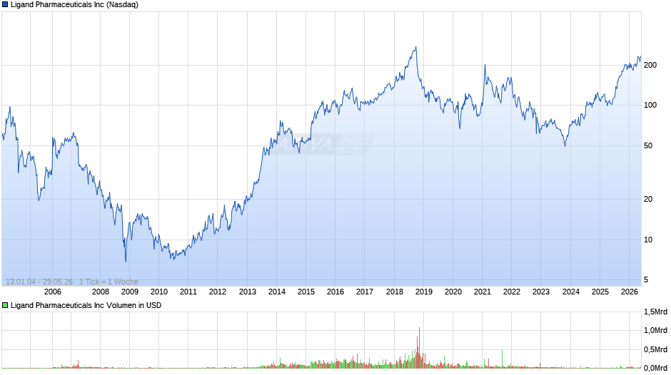 Ligand Pharmaceuticals Chart