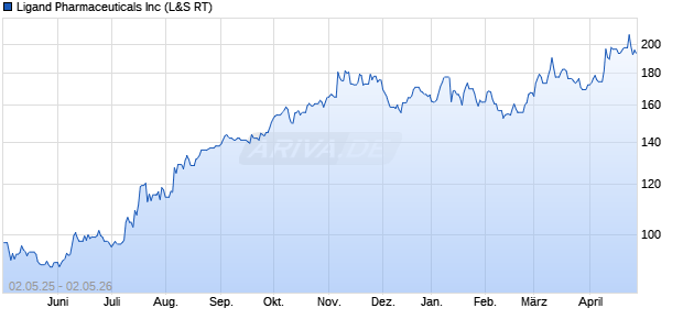 Ligand Pharmaceuticals Aktie Chart