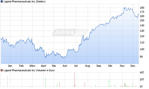 Ligand Pharmaceuticals Aktie Chart