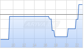 Ligand Pharmaceuticals Inc Chart