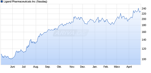 Ligand Pharmaceuticals Aktie Chart