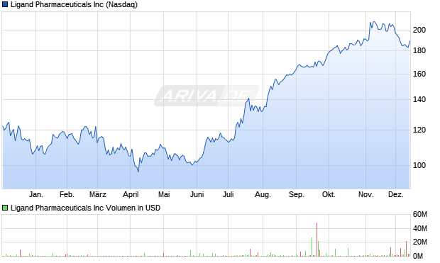 Ligand Pharmaceuticals Aktie Chart