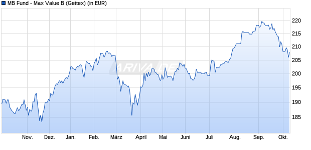 Performance des MB Fund - Max Value B (WKN 592347, ISIN LU0121803570)
