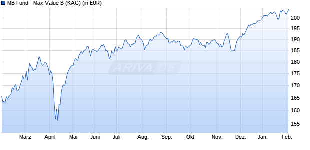 Performance des MB Fund - Max Value B (WKN 592347, ISIN LU0121803570)