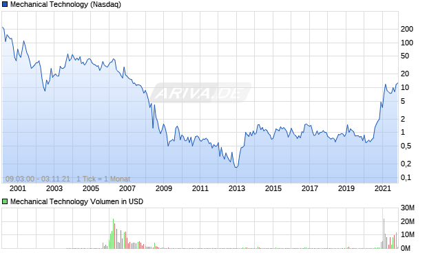 Mechanical Technology Aktie Chart