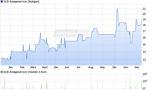 DLB-Anlageservice Aktie Chart
