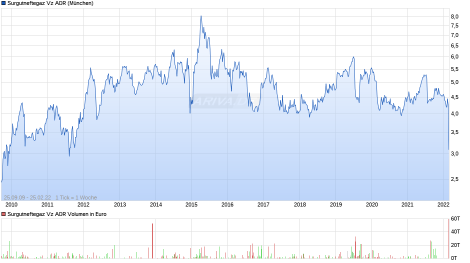 Surgutneftegaz Vz ADR Chart