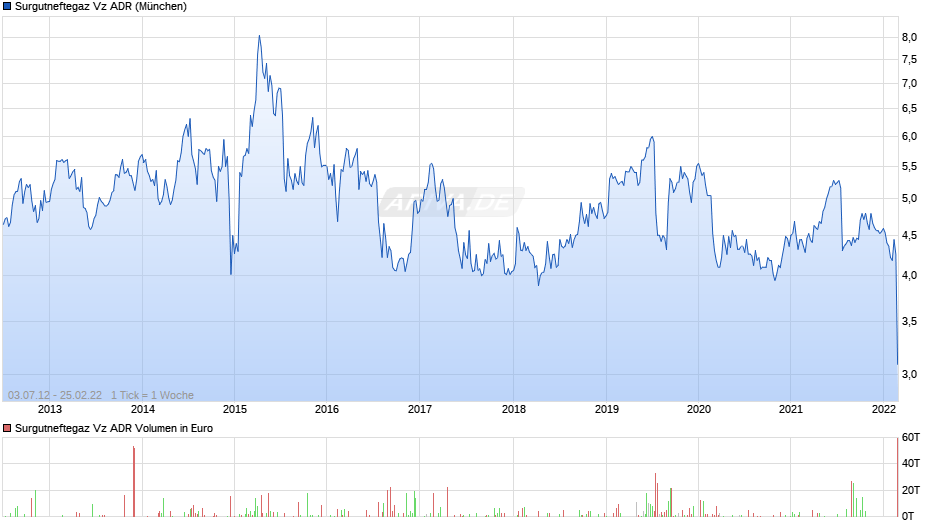 Surgutneftegaz Vz ADR Chart